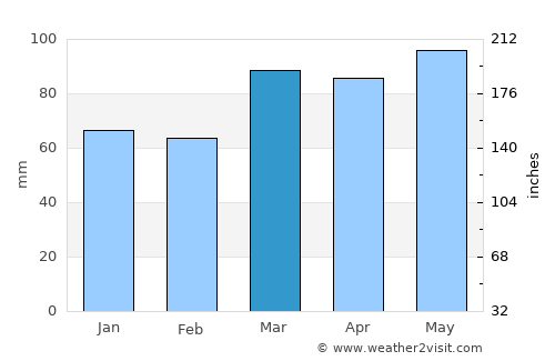 Penn Hills average rain in March