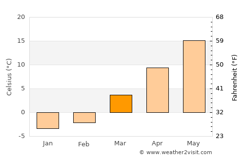 Penn Hills average temperature in March