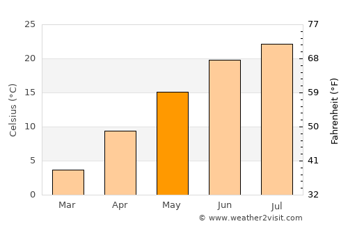 Penn Hills average temperature in May