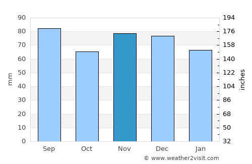 Penn Hills average rain in November