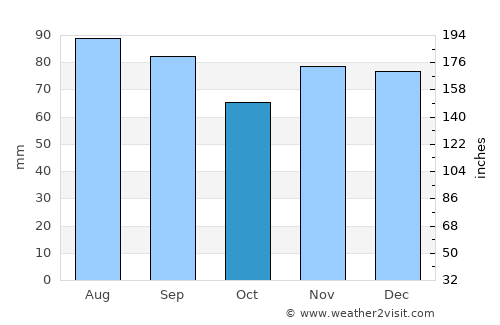 Penn Hills average rain in October
