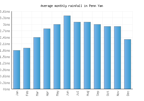 Penn Yan monthly rainfall chart (inches)