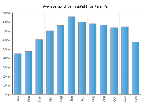 Penn Yan monthly rainfall chart (mm)