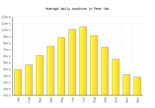 Penn Yan average daily sunshine chart