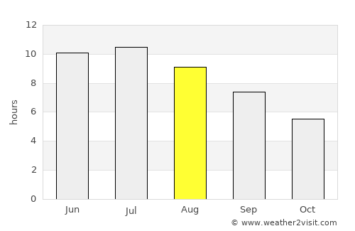 Penn Yan average rain in August