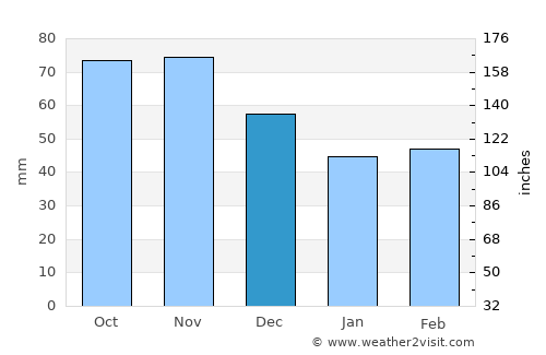 Penn Yan average rain in December