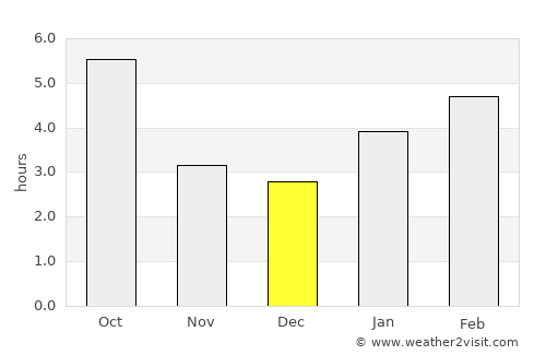 Penn Yan average rain in December