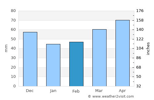 Penn Yan average rain in February