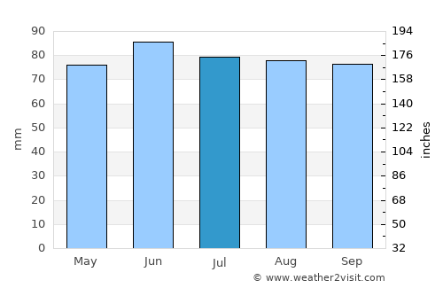 Penn Yan average rain in July