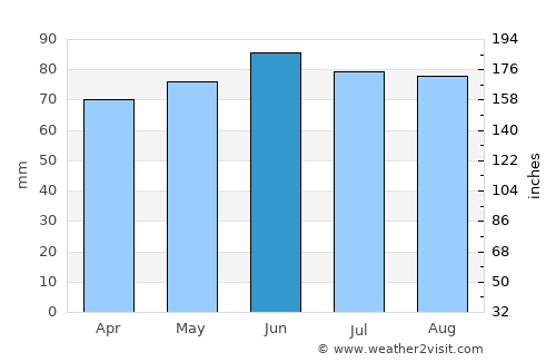 Penn Yan average rain in June