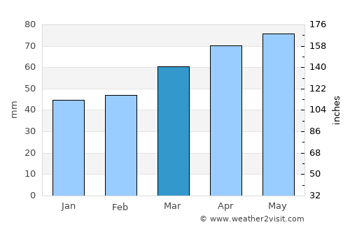 Penn Yan average rain in March