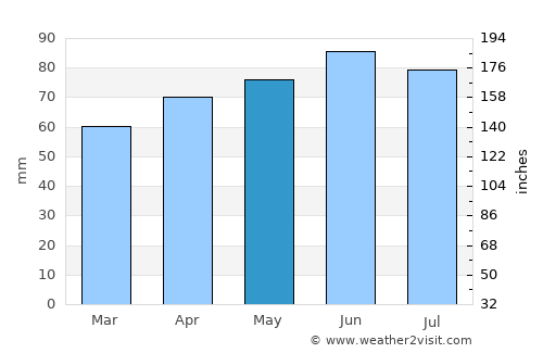 Penn Yan average rain in May