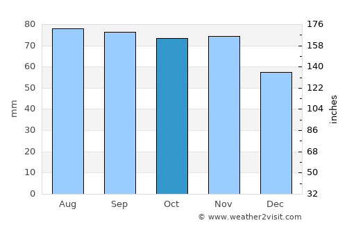 Penn Yan average rain in October
