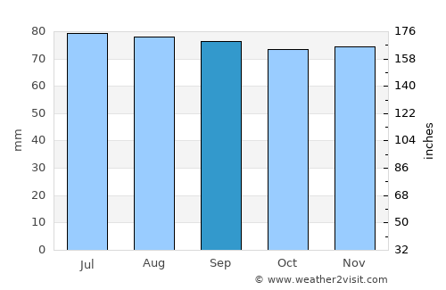 Penn Yan average rain in September