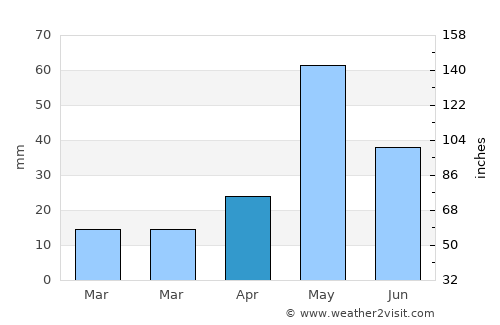 Pennādam average rain in April