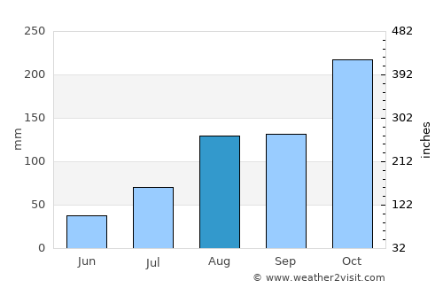 Pennādam average rain in August