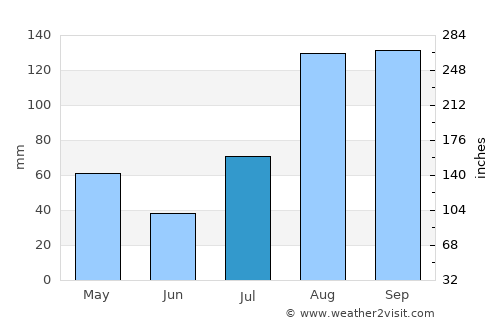 Pennādam average rain in July