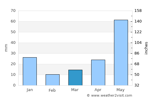 Pennādam average rain in March
