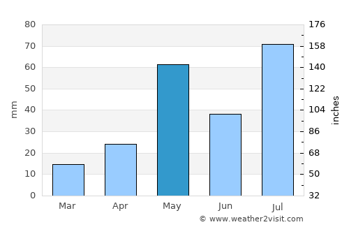 Pennādam average rain in May