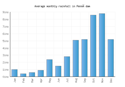 Pennādam monthly rainfall chart (inches)