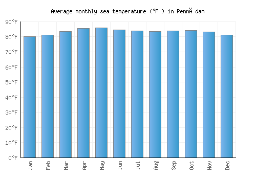 Pennādam average sea temperature chart (Fahrenheit)