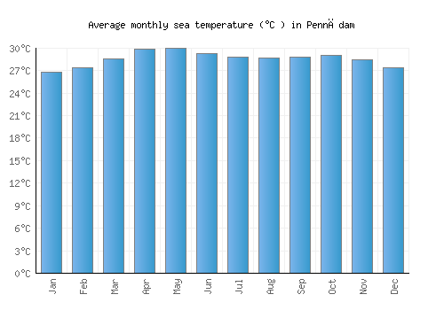 Pennādam average sea temperature chart (Celsius)