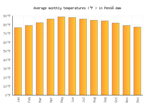 Pennādam average temperature chart (Fahrenheit)