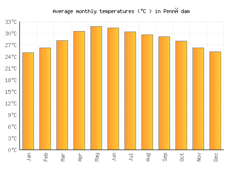 Pennādam average temperature chart (Celsius)