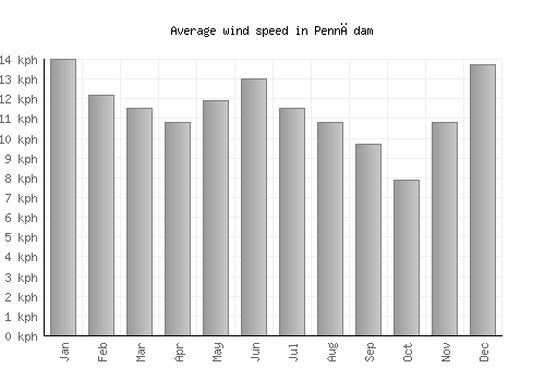 Pennādam average winspeed by month (km/h)