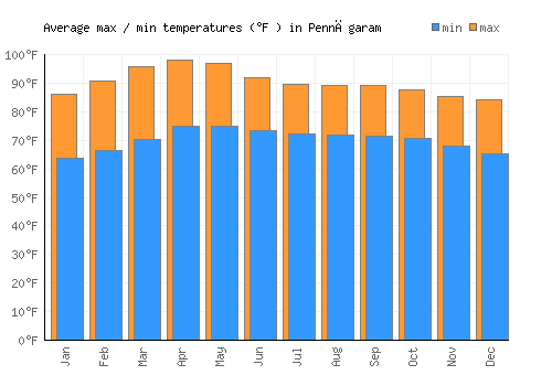 Pennāgaram average minimum / maximum temperatures (Fahrenheit)