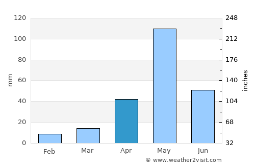 Pennāgaram average rain in April