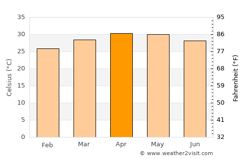 Pennāgaram average temperature in April