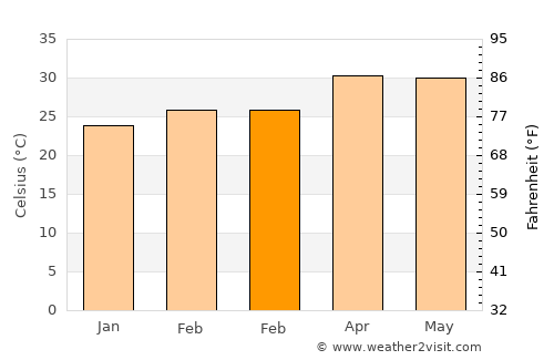 Pennāgaram average temperature in February