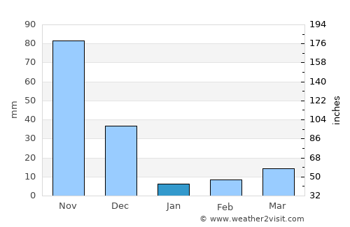 Pennāgaram average rain in January