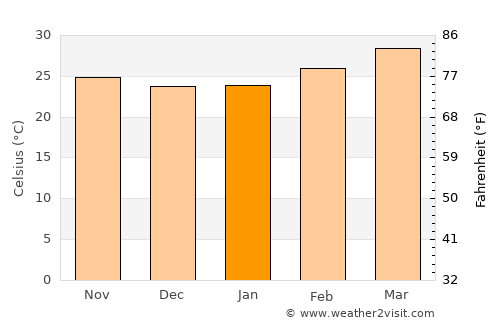 Pennāgaram average temperature in January