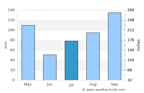 Pennāgaram average rain in July