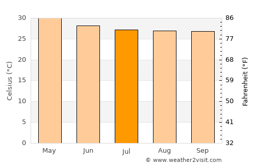 Pennāgaram average temperature in July