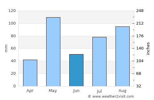 Pennāgaram average rain in June