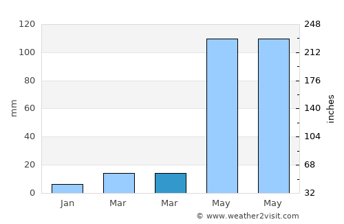 Pennāgaram average rain in March