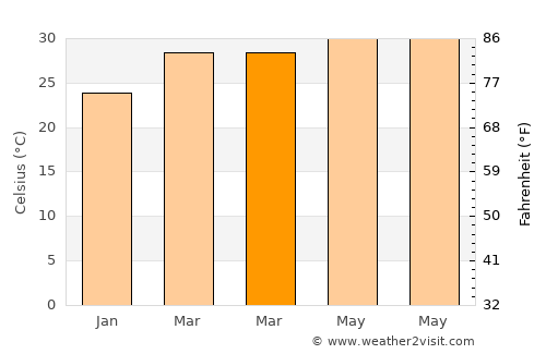 Pennāgaram average temperature in March