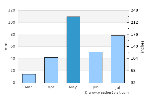 Pennāgaram average rain in May