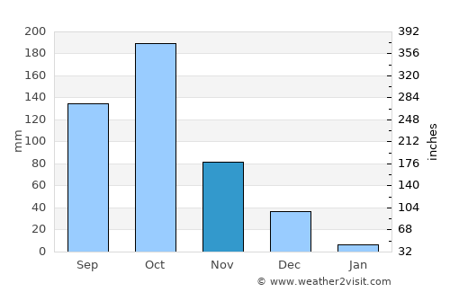Pennāgaram average rain in November