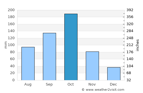 Pennāgaram average rain in October