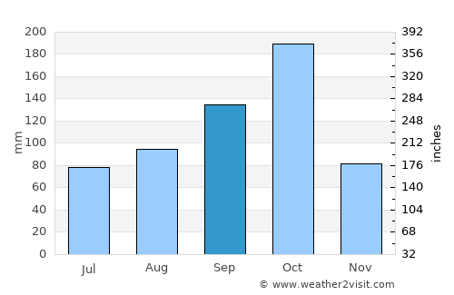 Pennāgaram average rain in September