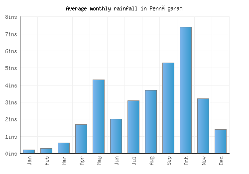 Pennāgaram monthly rainfall chart (inches)