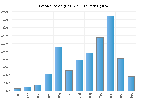 Pennāgaram monthly rainfall chart (mm)