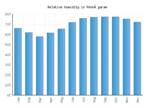 Pennāgaram relative humidity averages