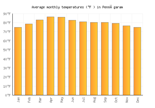 Pennāgaram average temperature chart (Fahrenheit)