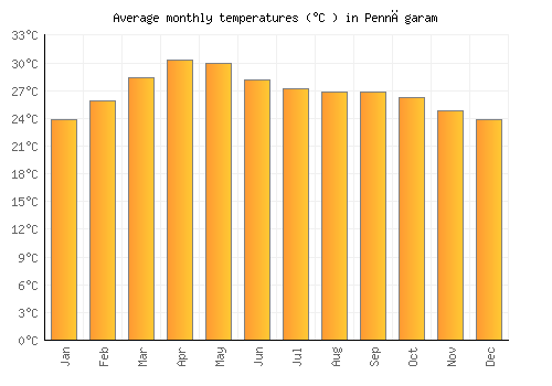 Pennāgaram average temperature chart (Celsius)