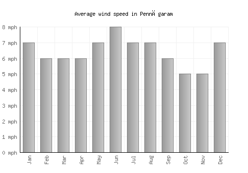 Pennāgaram average winspeed by month (mph)